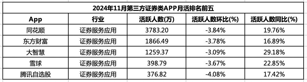 第三方证券APP三剑客：月活用户均高于券商，“冠军”同花顺子公司遭重罚