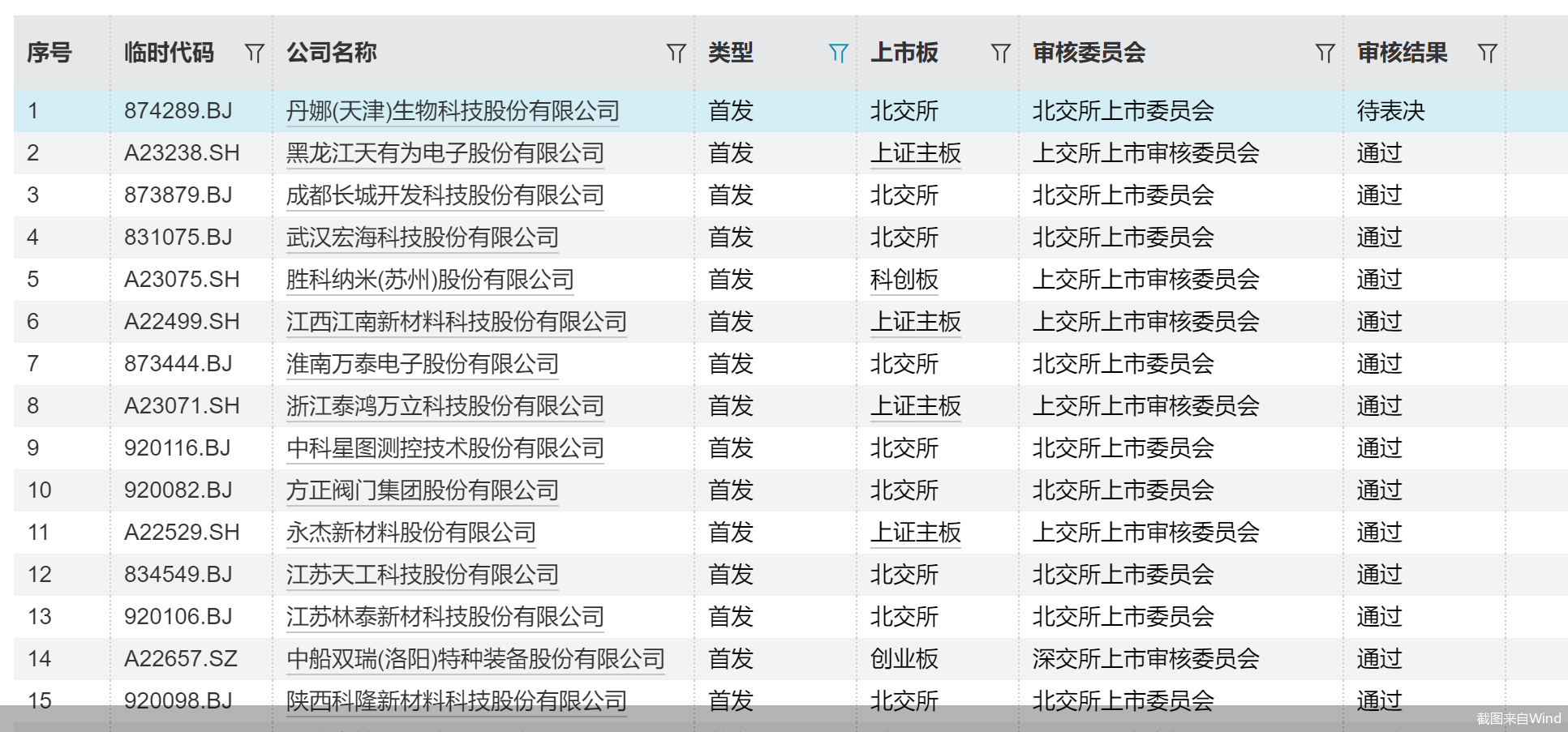 A股年终策划之IPO上会：56家赴考，过会率89.66%