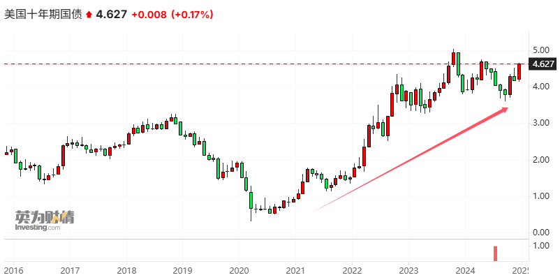 连续第四年！美债市场又令华尔街“失望”了