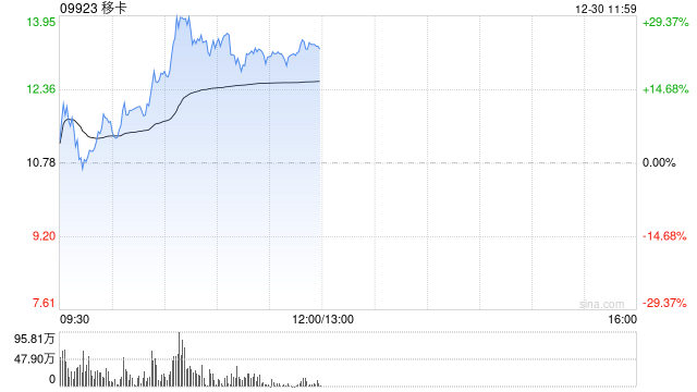 移卡早盘持续上涨逾29% 两个交易日累计涨超45%