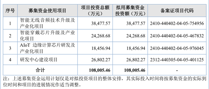 三次IPO告败后杰理科技再闯北交所：拟募资超10亿元，今年已分红近1亿元