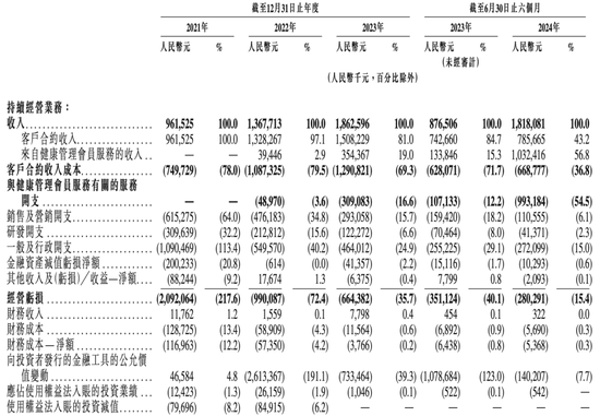 知名AI医疗公司微医控股拟港股IPO，腾讯、高瓴、红杉中国等参投