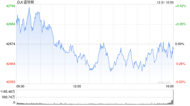 收盘：2024年最后一日美股收跌 标普指数连续两年上涨超20%