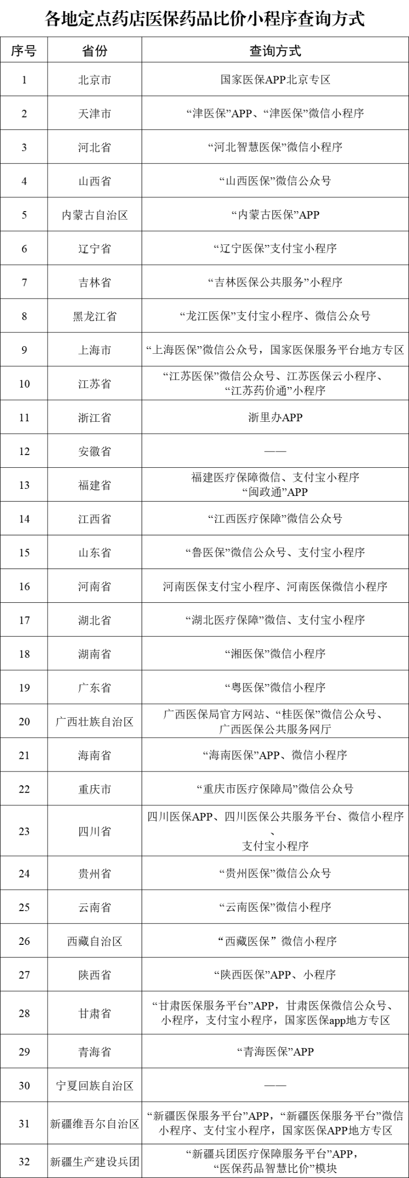 29省份上线运行医保定点药店比价小程序 医保药品价格更加公开透明