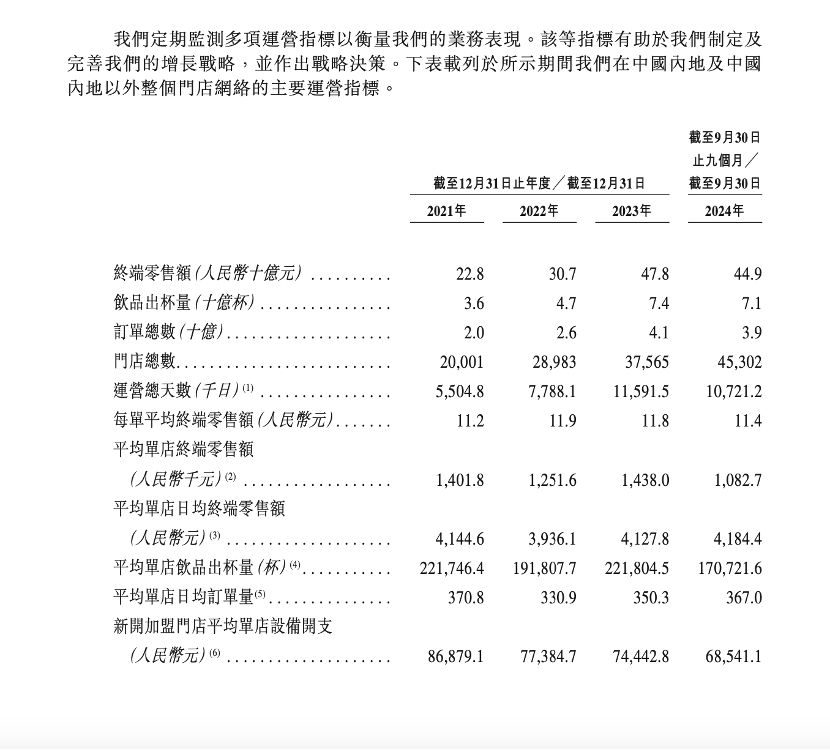 两周三家！新茶饮扎堆冲刺IPO，估值待考