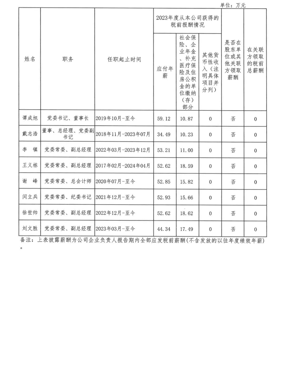 央企一把手年薪有多少？最高应付年薪96.08万，2023年度中央企业负责人薪酬披露来了！