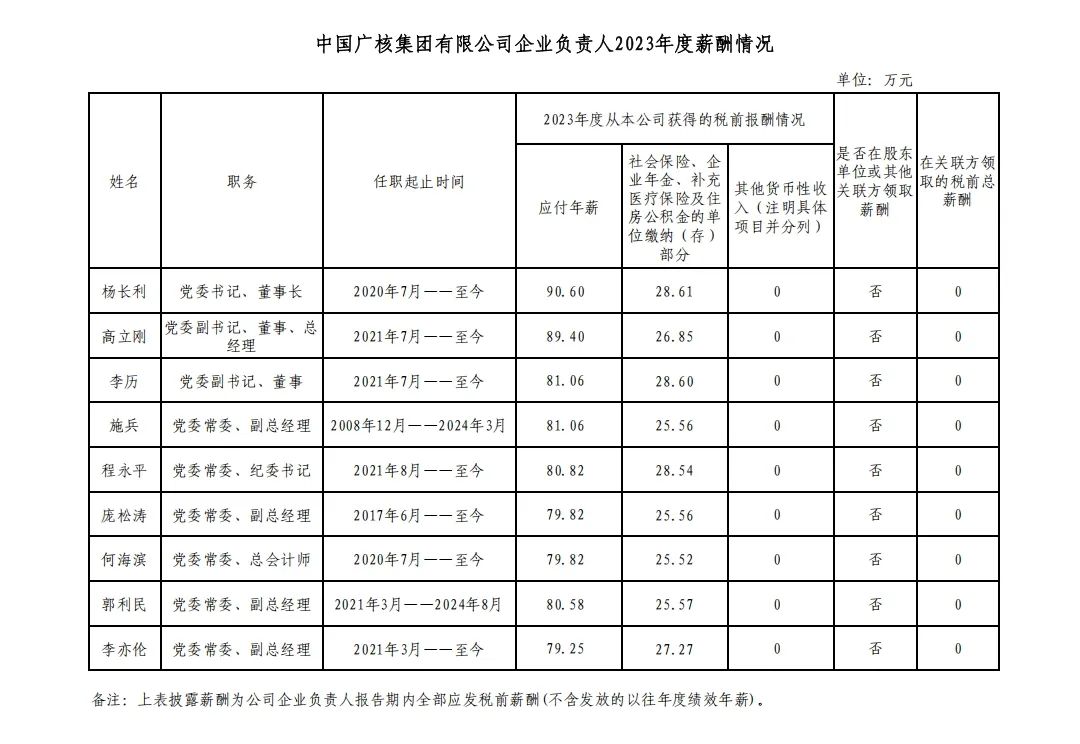 央企一把手年薪有多少？最高应付年薪96.08万，2023年度中央企业负责人薪酬披露来了！