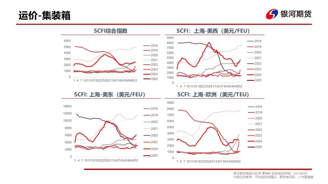 【集运指数（欧线）周报】现货调降速度超预期，EC盘面维持弱势