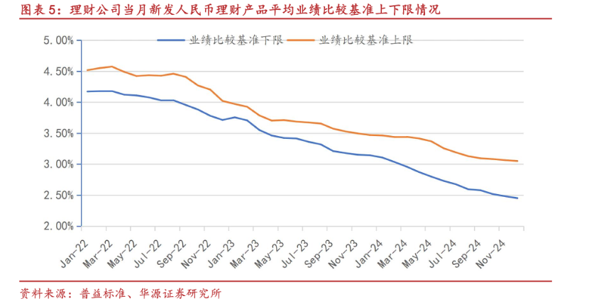 底层收益率下行、监管从严 多家理财子调低业绩比较基准“小目标”