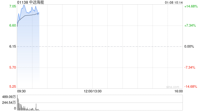 中远海能早盘涨幅持续扩大 股价现涨超14%